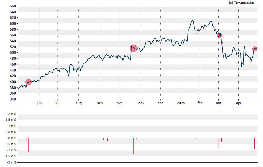 Grafiek Intuitive Surgical Inc