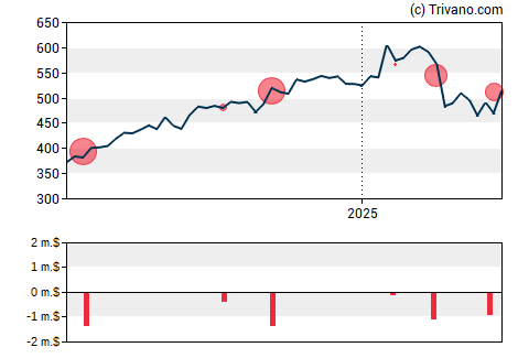 Grafiek Intuitive Surgical Inc