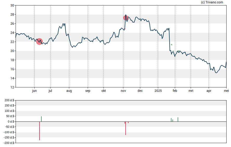 Grafiek Midland States Bancorp Inc