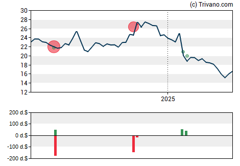 Grafiek Midland States Bancorp Inc