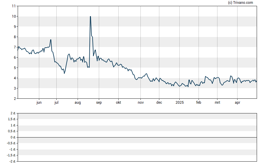 Grafiek Titan Pharmaceuticals, Inc. (de)