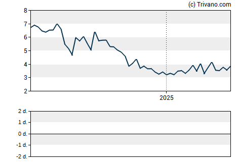 Grafiek Titan Pharmaceuticals, Inc. (de)