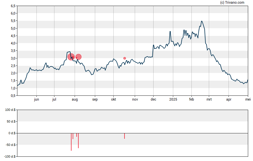 Grafiek Oxbridge Re Holdings Ltd