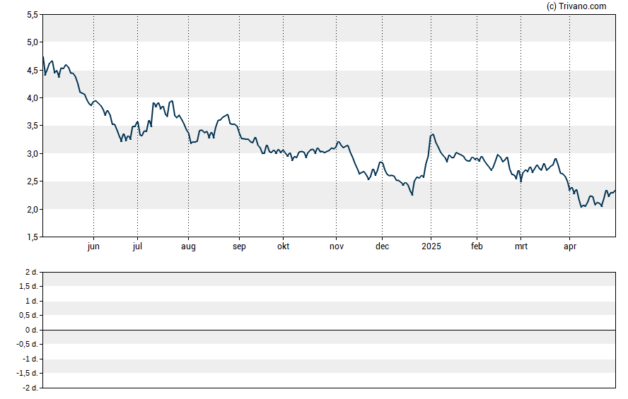 Grafiek VistaGen Therapeutics Inc