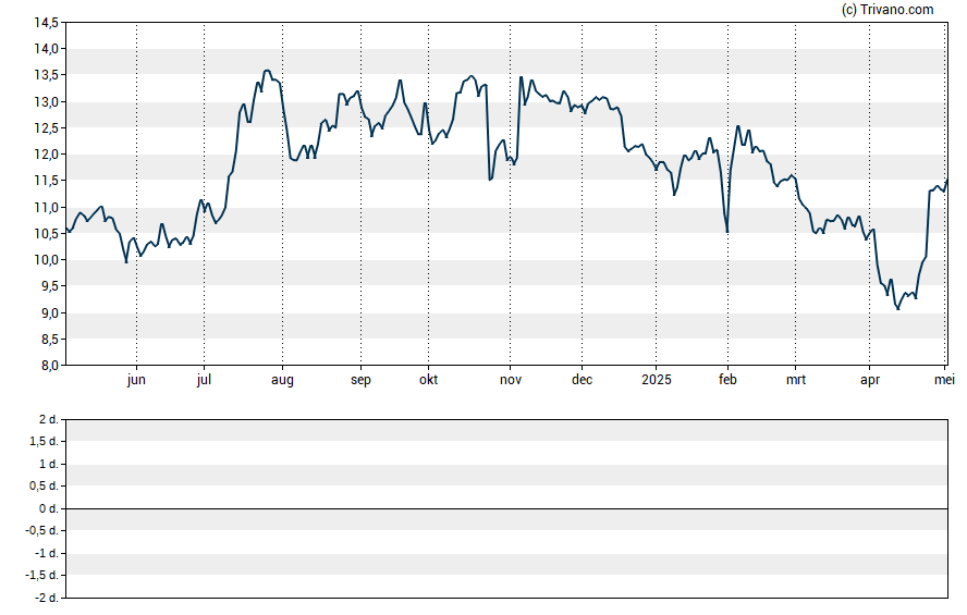 Grafiek HarborOne Bancorp Inc.