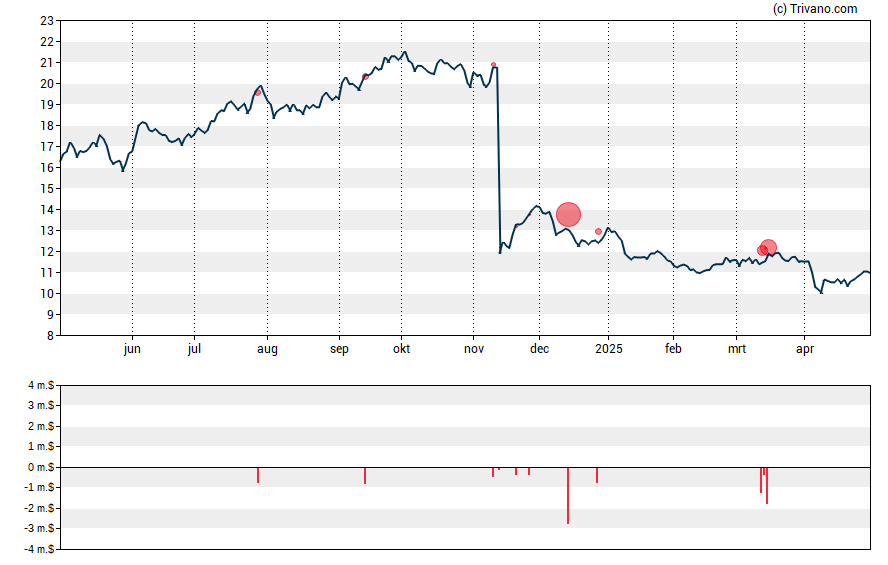 Grafiek Liberty Global plc