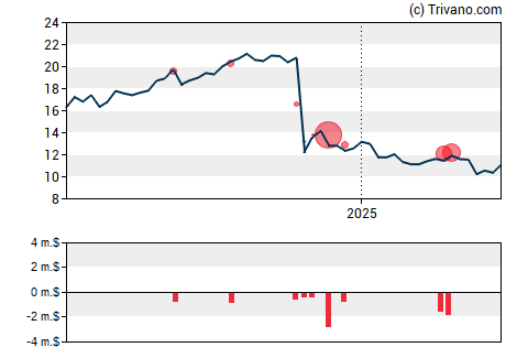 Grafiek Liberty Global plc