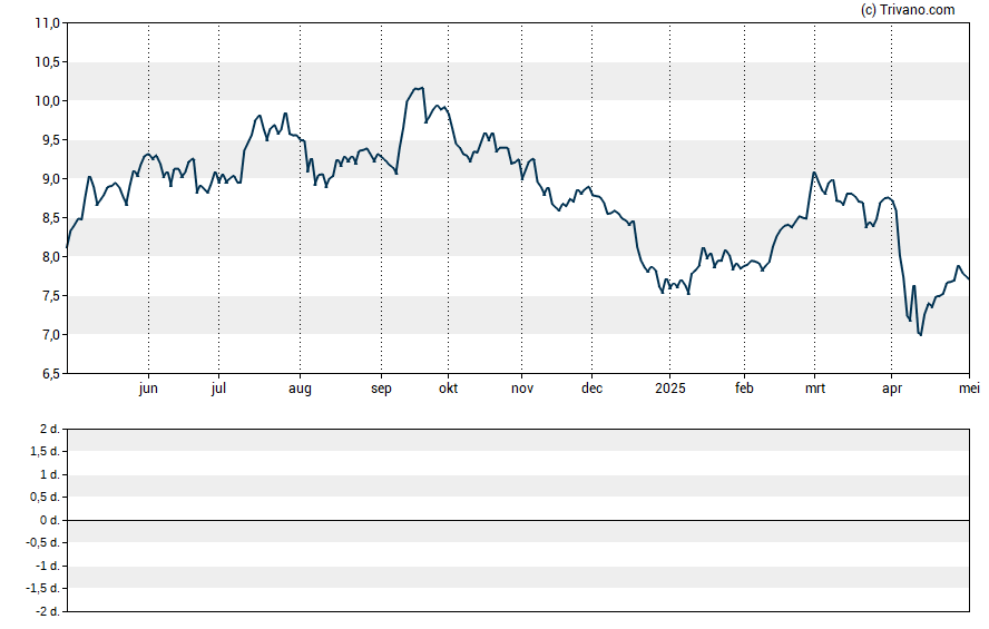 Grafiek Global Medical REIT Inc