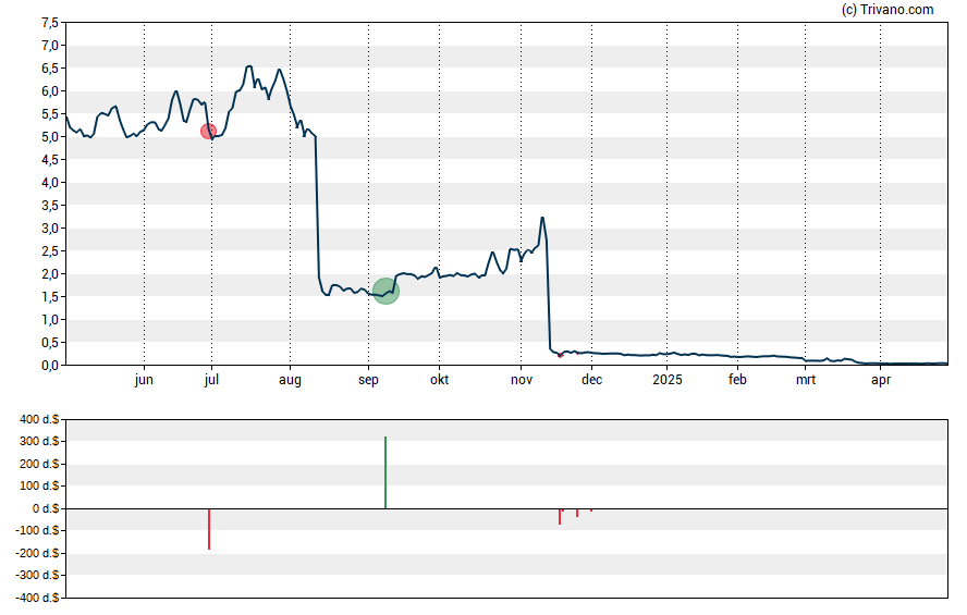 Grafiek Syros Pharmaceuticals Inc.