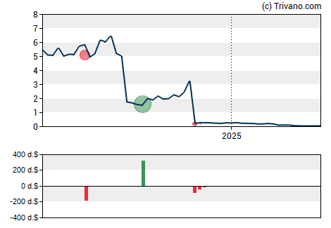 Grafiek Syros Pharmaceuticals Inc.