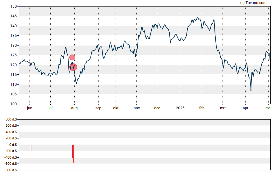 Grafiek Integer Holdings Corp