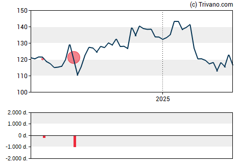 Grafiek Integer Holdings Corp