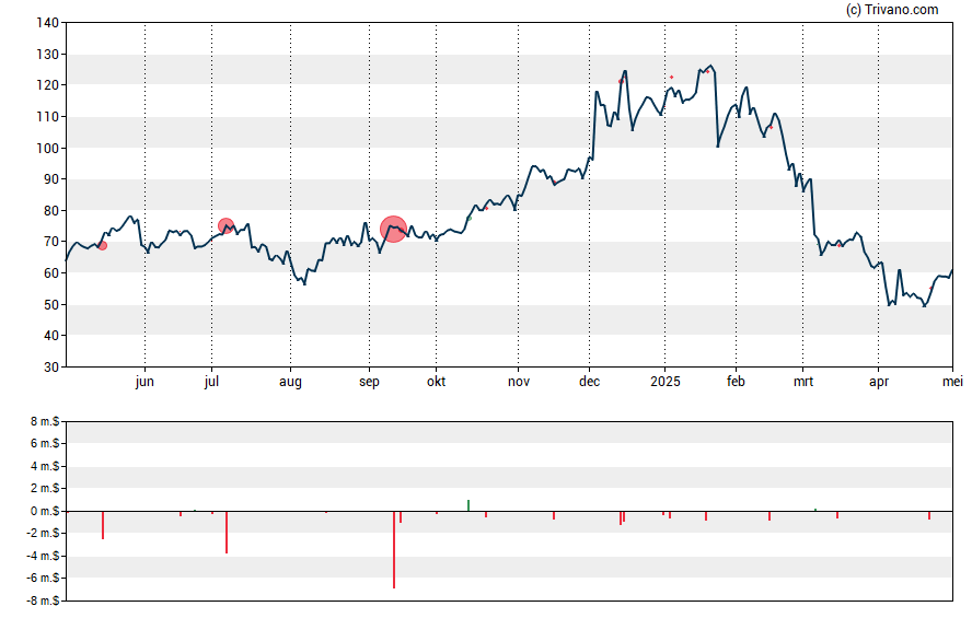 Grafiek Marvell Technology Group Ltd