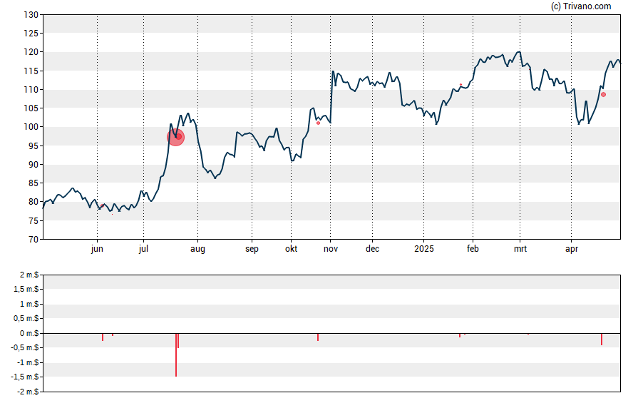 Grafiek Nicolet Bankshares Inc.