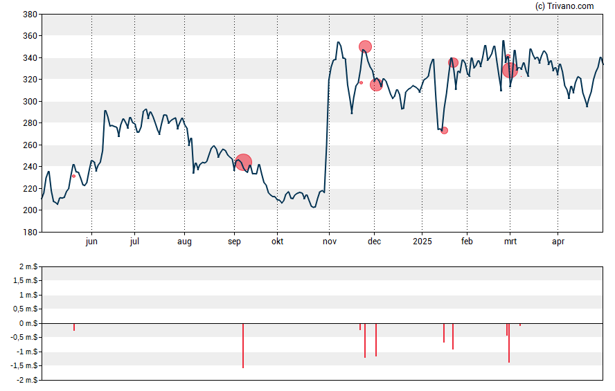 Grafiek Madrigal Pharmaceuticals Inc