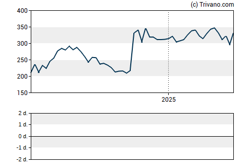 Grafiek Madrigal Pharmaceuticals Inc