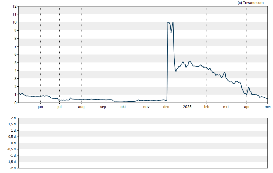 Grafiek Aptevo Therapeutics Inc