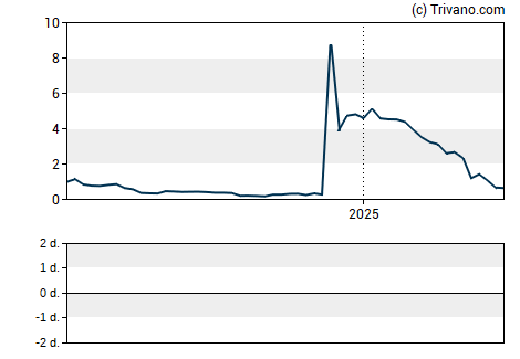 Grafiek Aptevo Therapeutics Inc