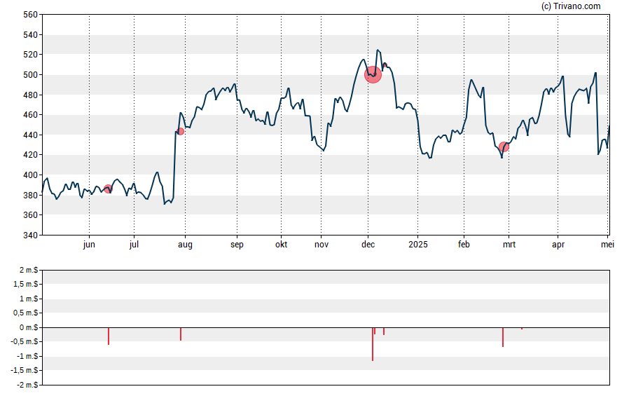 Grafiek Kinsale Capital Group Inc