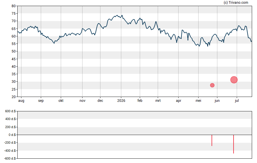 Grafiek Ryanair Holdings Plc
