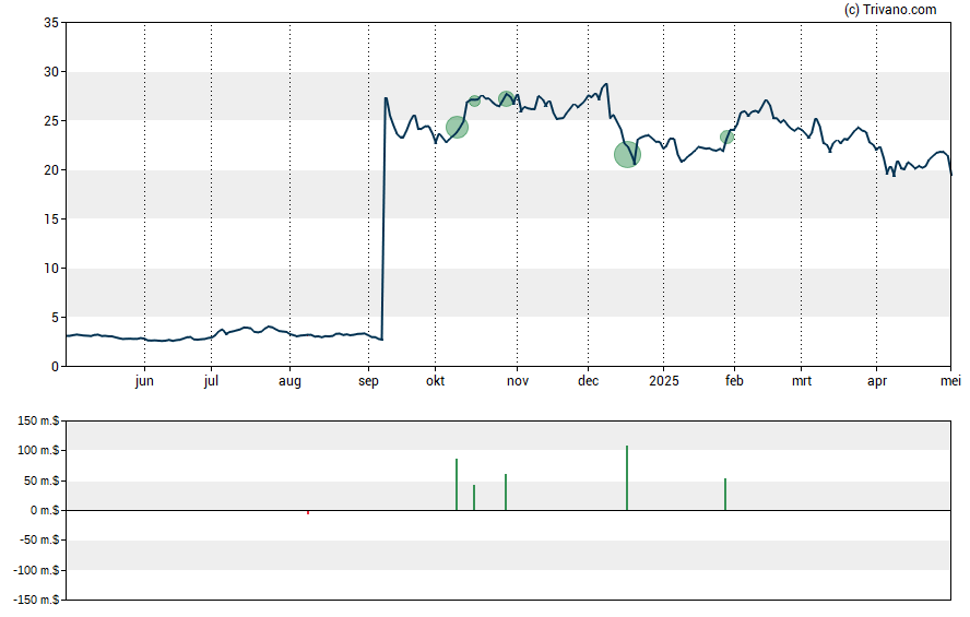 Grafiek Sirius XM Holdings Inc