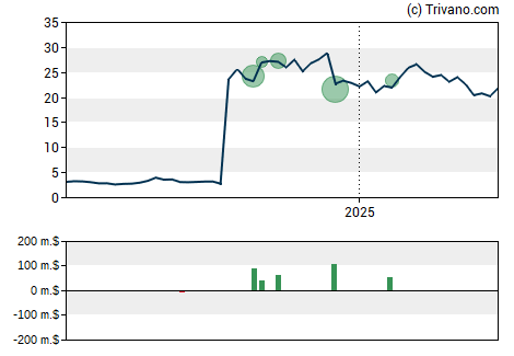 Grafiek Sirius XM Holdings Inc