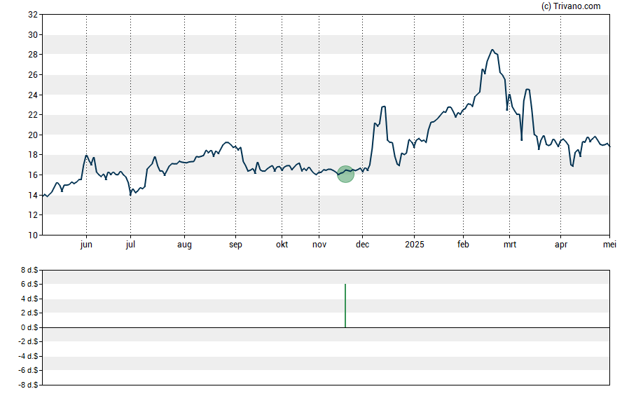 Grafiek Rand Capital Corp.