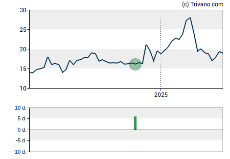 Grafiek Rand Capital Corp.