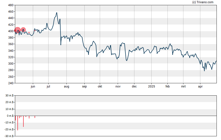 Grafiek Medpace Holdings Inc