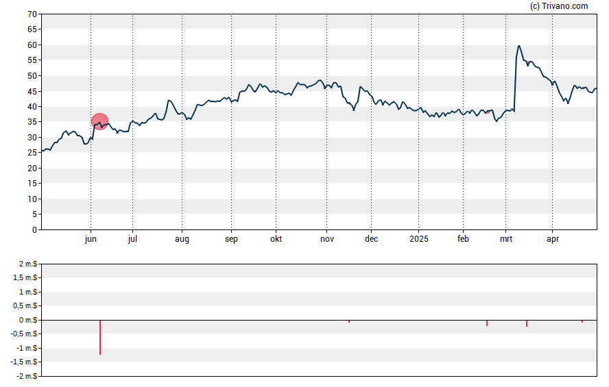 Grafiek Protagonist Therapeutics Inc