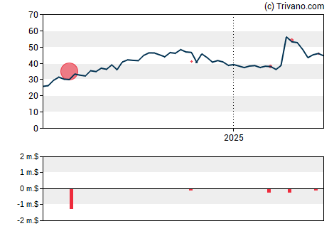 Grafiek Protagonist Therapeutics Inc