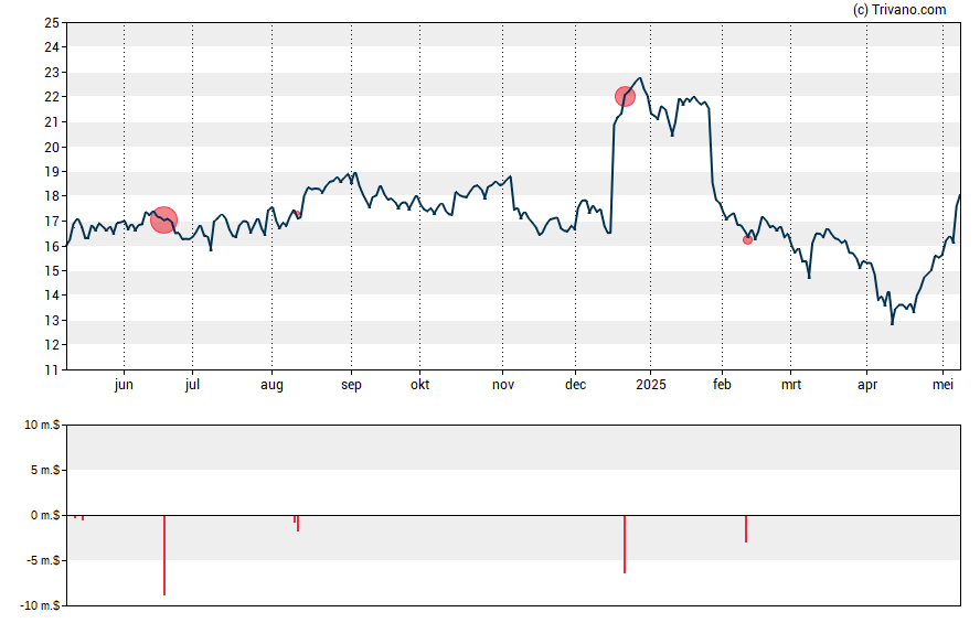 Grafiek Teva- Pharmaceutical Industries Ltd.