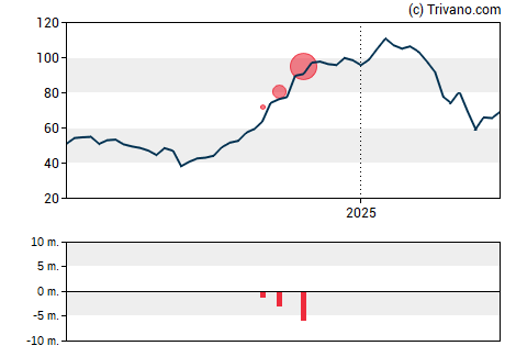 Grafiek United Airlines Holdings Inc