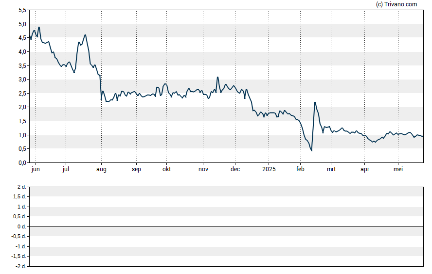 Grafiek Moleculin Biotech Inc