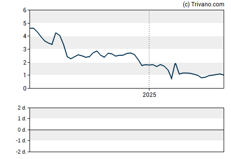 Grafiek Moleculin Biotech Inc