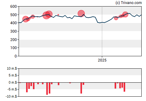 Grafiek Vertex Pharmaceuticals, Inc.