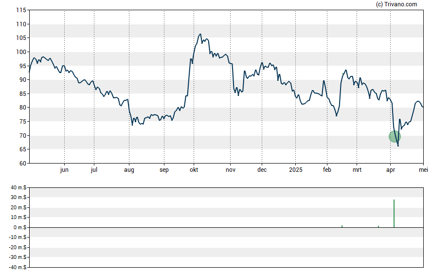 Grafiek Wynn Resorts Ltd.