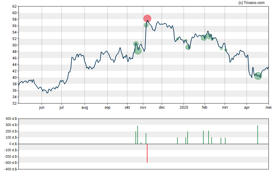 Grafiek FB Financial Corp