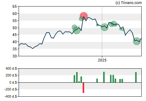 Grafiek FB Financial Corp