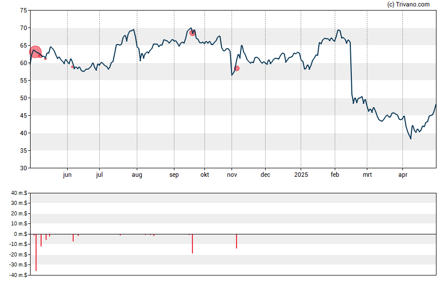 Grafiek Donnelley Financial Solutions Inc