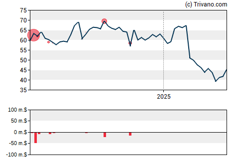 Grafiek Donnelley Financial Solutions Inc