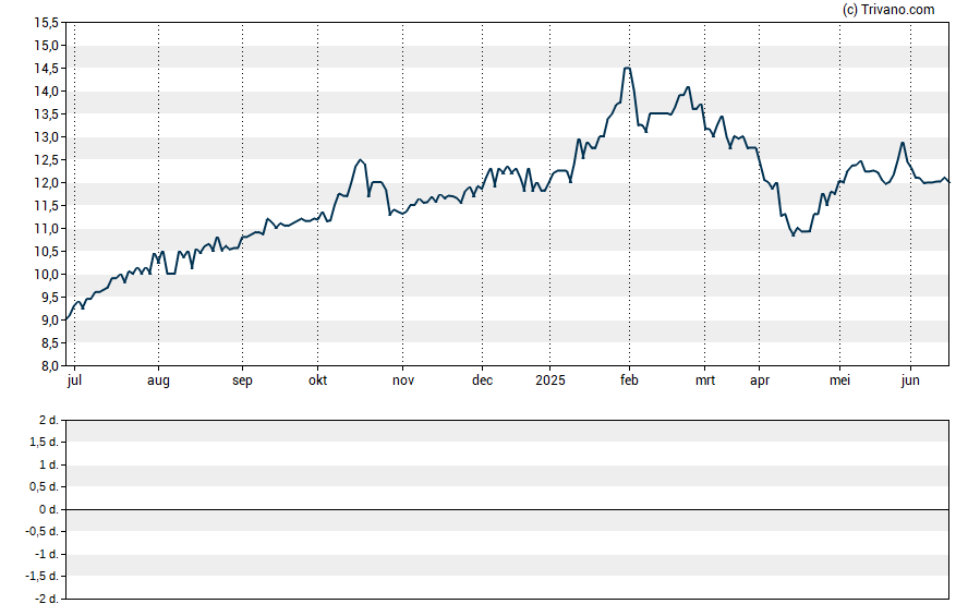 Grafiek Bancorp 34 Inc.