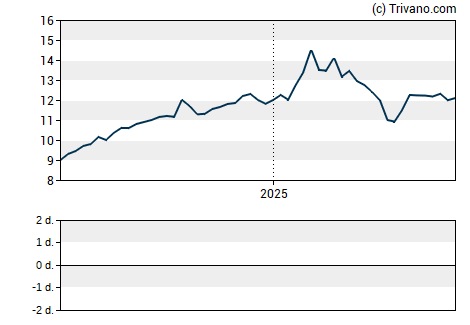 Grafiek Bancorp 34 Inc.