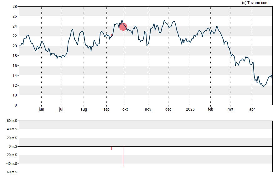 Grafiek Camping World Holdings Inc