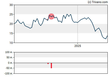 Grafiek Camping World Holdings Inc