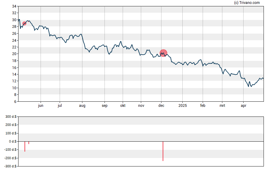 Grafiek Adient plc