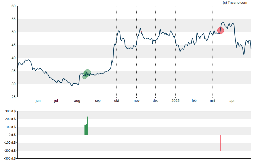 Grafiek Yum China Holdings Inc