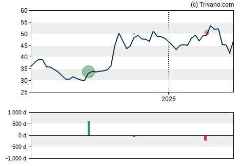 Grafiek Yum China Holdings Inc