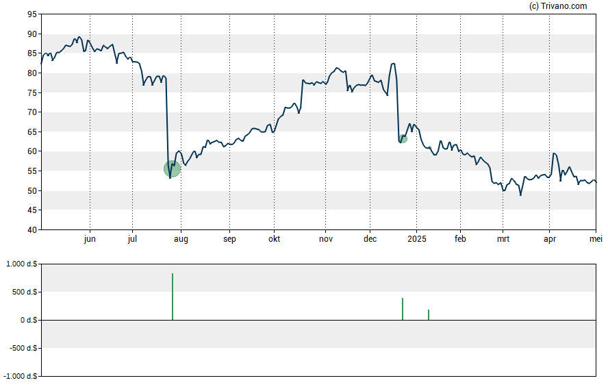 Grafiek Lamb Weston Holdings Inc