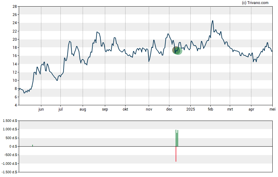 Grafiek Pulse Biosciences Inc